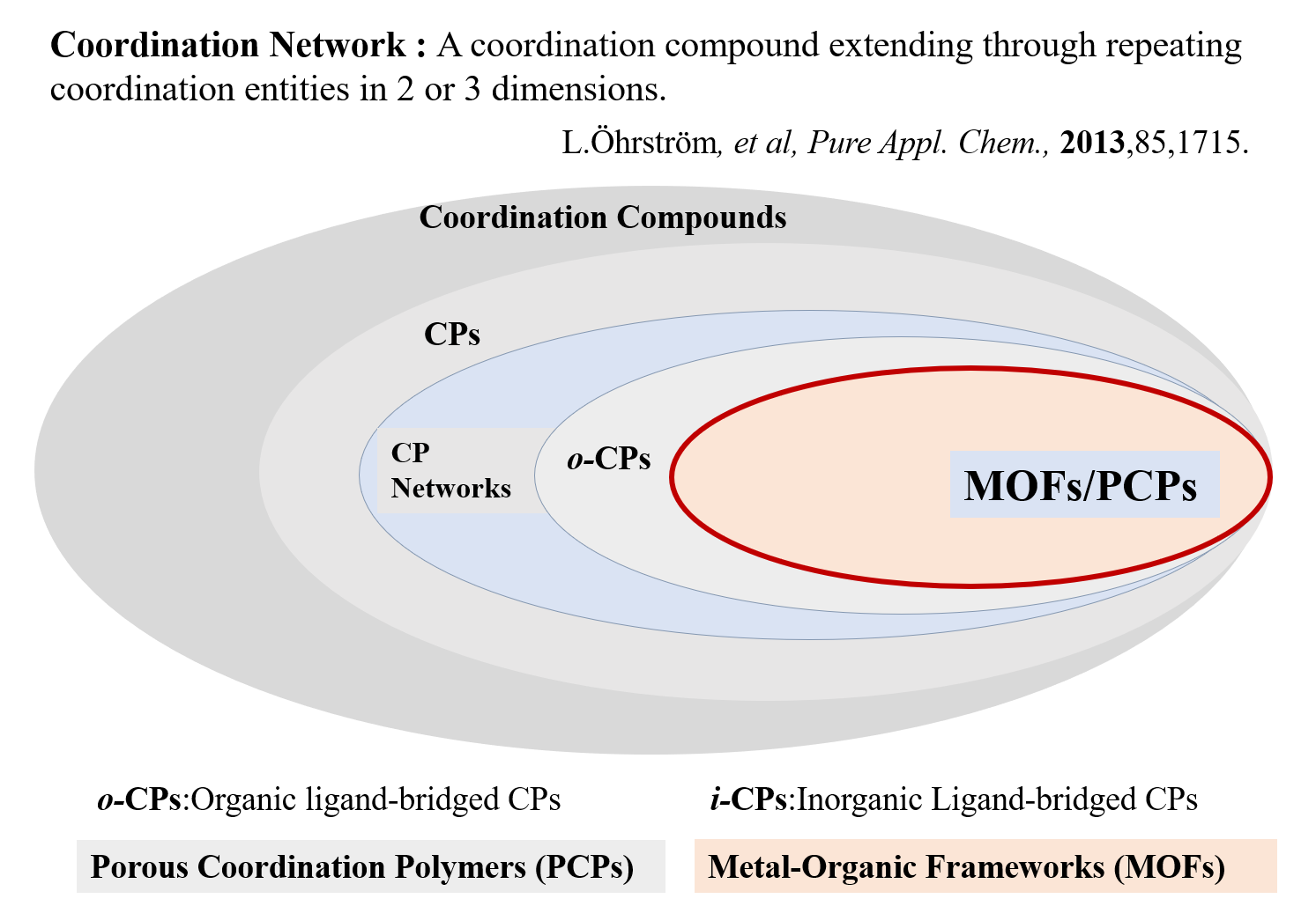 Definition and Classification of PCP/MOF | Kitagawa Group ...